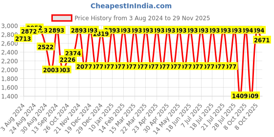 myntra.com JISORA Floral Printed Pure Silk Lapel Collar Top With Trouser Co-Ords jisora Price History Graph from 3 Aug 2024 to 29 Nov 2025