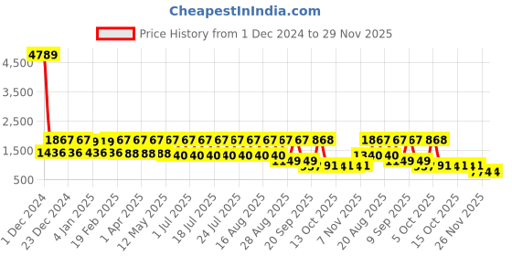 myntra.com JISORA Floral Printed Shoulder Straps Pure Cotton Top & Trouser jisora Price History Graph from 1 Dec 2024 to 29 Nov 2025