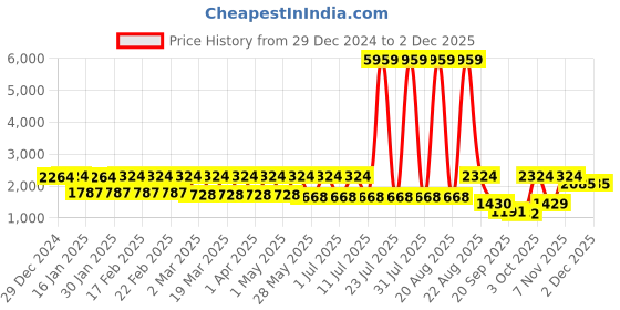 myntra.com JISORA Floral Printed Shoulder Straps Top with Trousers & Shacket jisora Price History Graph from 29 Dec 2024 to 30 Nov 2025