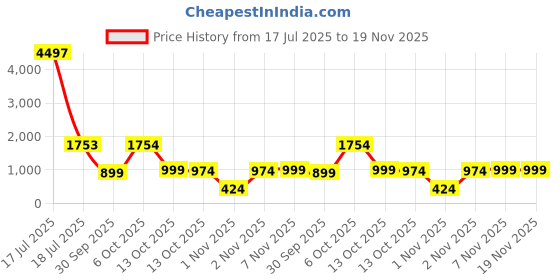 myntra.com JISORA Floral Printed Sleeveless Pure Cotton Flex Tunic With Trouser Co-Ord Set jisora Price History Graph from 17 Jul 2025 to 19 Nov 2025