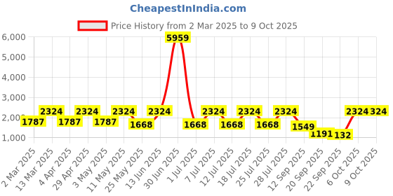 myntra.com JISORA Floral Printed Tunic With Trouser Co-Ords jisora Price History Graph from 2 Mar 2025 to 9 Oct 2025