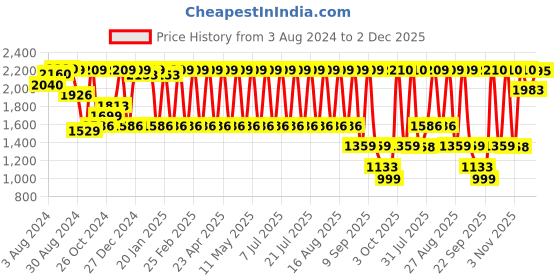 myntra.com JISORA Grey & Red Floral Printed Pure Cotton Top With Shrug & Palazzos jisora Price History Graph from 3 Aug 2024 to 2 Dec 2025