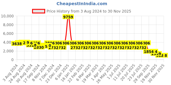 myntra.com JISORA Luxe Printed Top With Palazzo jisora Price History Graph from 3 Aug 2024 to 30 Nov 2025