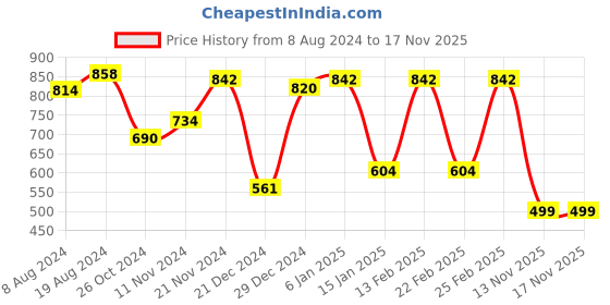myntra.com JISORA Mandarin Collar Cotton Top jisora Price History Graph from 8 Aug 2024 to 17 Nov 2025