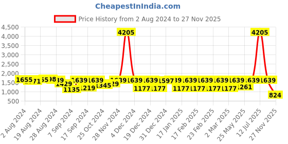 myntra.com JISORA Maroon Floral Printed Pure Cotton Top & Pyjama jisora Price History Graph from 2 Aug 2024 to 27 Nov 2025
