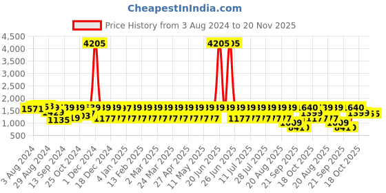 myntra.com JISORA Navy Blue Conversational Printed Regular Sleeves Crop Shirt With Trousers jisora Price History Graph from 3 Aug 2024 to 20 Nov 2025
