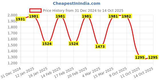 myntra.com JISORA Notched Lapel Collar Pure Cotton Coat With Trouser jisora Price History Graph from 31 Dec 2024 to 14 Oct 2025