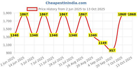 myntra.com JISORA Print Midi Dress jisora Price History Graph from 2 Jun 2025 to 13 Oct 2025