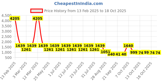 myntra.com JISORA Printed Basic Jumpsuit jisora Price History Graph from 13 Feb 2025 to 18 Oct 2025