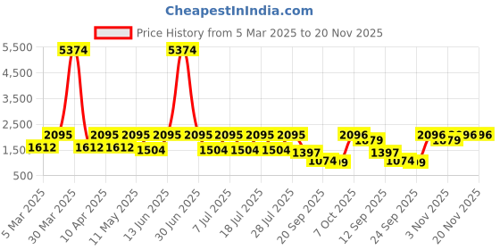 myntra.com JISORA Printed Basic Jumpsuit jisora Price History Graph from 5 Mar 2025 to 20 Nov 2025
