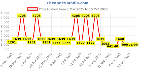 myntra.com JISORA Printed Basic Jumpsuit jisora Price History Graph from 1 Mar 2025 to 15 Oct 2025