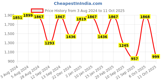 myntra.com JISORA Printed Cotton A-Line Midi Dress jisora Price History Graph from 3 Aug 2024 to 11 Oct 2025