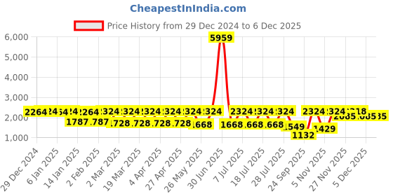myntra.com JISORA Printed Hooded Pure Cotton Top With Jogger jisora Price History Graph from 29 Dec 2024 to 5 Dec 2025