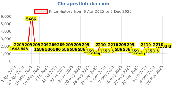 myntra.com JISORA Printed Pure Cotton Co-Ord Set jisora Price History Graph from 6 Apr 2025 to 1 Dec 2025