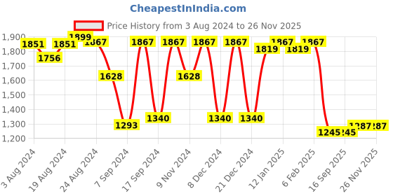 myntra.com JISORA Printed Pure Cotton Co-Ords Set jisora Price History Graph from 3 Aug 2024 to 26 Nov 2025