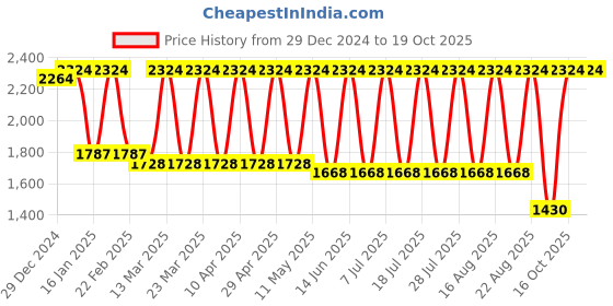 myntra.com JISORA Printed Pure Cotton Crop Top With Trouser & Jacket jisora Price History Graph from 29 Dec 2024 to 16 Oct 2025