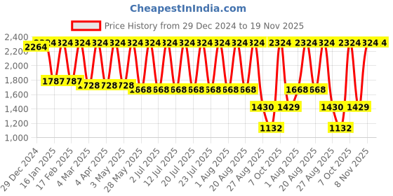 myntra.com JISORA Printed Pure Cotton Crop Top With Trouser & Jacket jisora Price History Graph from 29 Dec 2024 to 19 Nov 2025