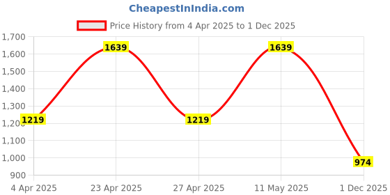 myntra.com JISORA Printed Pure Cotton Top & Trouser jisora Price History Graph from 4 Apr 2025 to 1 Dec 2025