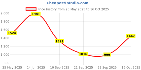 myntra.com JISORA Printed Pure Cotton Top & Trouser Co-ord Set jisora Price History Graph from 25 May 2025 to 16 Oct 2025