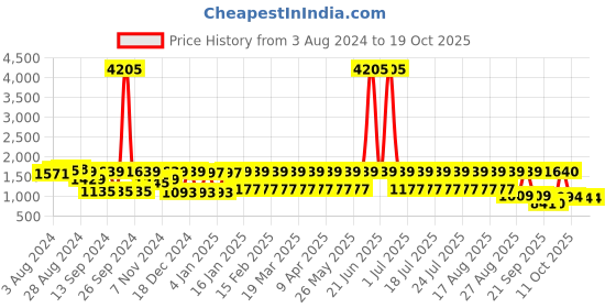 myntra.com JISORA Printed Pure Cotton Top & Trouser Co-Ords jisora Price History Graph from 3 Aug 2024 to 17 Oct 2025