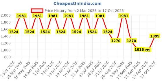 myntra.com JISORA Printed Pure Cotton Top & Trousers Co-ord Set jisora Price History Graph from 2 Mar 2025 to 17 Oct 2025