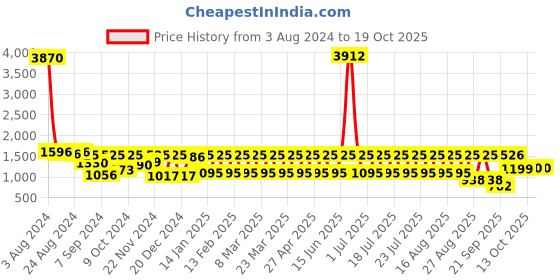 myntra.com JISORA Printed Pure Cotton Top, Shrug & Trouser Co-Ords jisora Price History Graph from 3 Aug 2024 to 18 Oct 2025