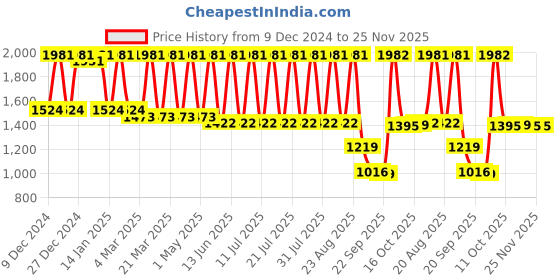 myntra.com JISORA Printed Pure Cotton Top With Palazzos Co-Ords jisora Price History Graph from 9 Dec 2024 to 24 Nov 2025