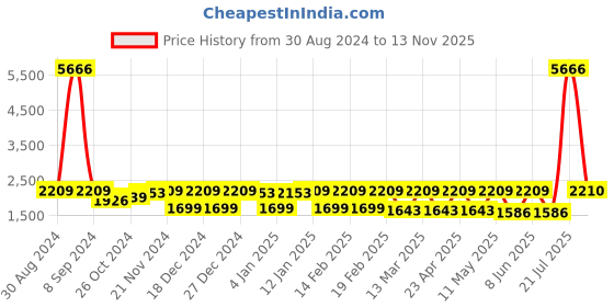 myntra.com JISORA Printed Pure Cotton Top With Skirt Co-Ords jisora Price History Graph from 30 Aug 2024 to 13 Nov 2025