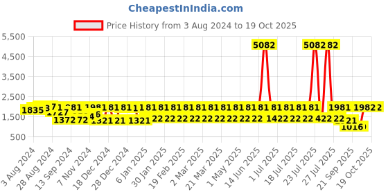 myntra.com JISORA Printed Pure Cotton Top With Trouser & Shrug Co-Ords jisora Price History Graph from 3 Aug 2024 to 18 Oct 2025