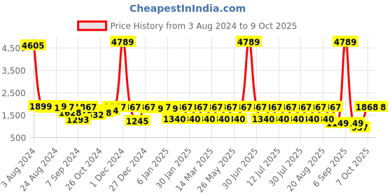 myntra.com JISORA Printed Pure Cotton Tunic With Trouser Co-Ords jisora Price History Graph from 3 Aug 2024 to 8 Oct 2025