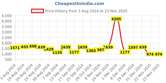 myntra.com JISORA Printed Pure Cotton Tunic With Trousers jisora Price History Graph from 3 Aug 2024 to 23 Nov 2025