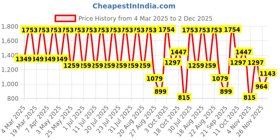 myntra.com JISORA Printed Pure Cotton V-Neck Top With Trousers Co-Ords jisora Price History Graph from 4 Mar 2025 to 2 Dec 2025