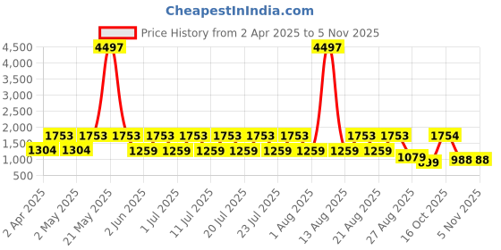 myntra.com JISORA Printed Pure Cotton V-Neck Top With Trousers Co-Ords jisora Price History Graph from 2 Apr 2025 to 2 Nov 2025