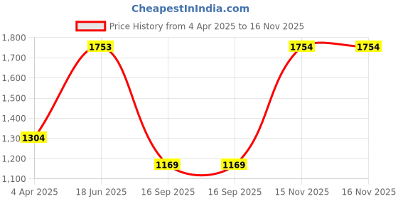myntra.com JISORA Printed Pure Cotton V-Neck Top With Trousers Co-Ords jisora Price History Graph from 4 Apr 2025 to 16 Nov 2025