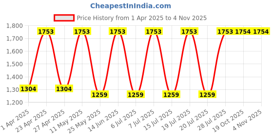 myntra.com JISORA Printed Pure Cotton V-Neck Top With Trousers Co-Ords jisora Price History Graph from 1 Apr 2025 to 2 Nov 2025