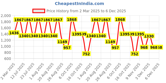 myntra.com JISORA Printed Pure Cotton V-Neck Top With Trousers Co-Ords jisora Price History Graph from 2 Mar 2025 to 5 Dec 2025