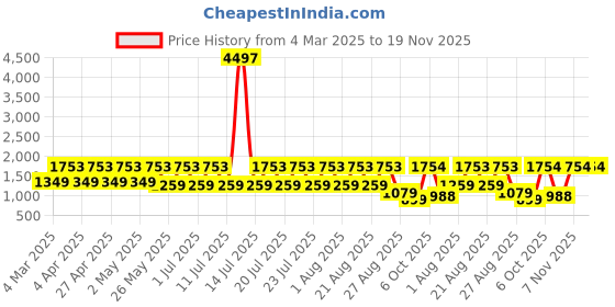 myntra.com JISORA Printed Pure Cotton V-Neck Top With Trousers Co-Ords jisora Price History Graph from 4 Mar 2025 to 18 Nov 2025