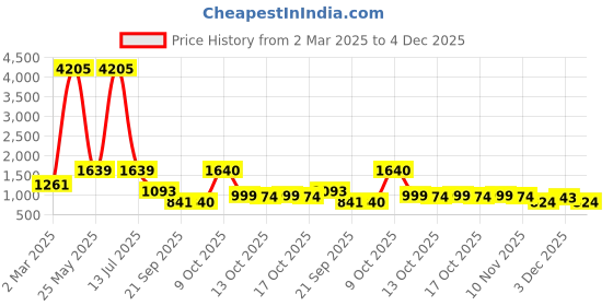 myntra.com JISORA Printed Pure Cotton V-Neck Top With Trousers Co-Ords jisora Price History Graph from 2 Mar 2025 to 4 Dec 2025