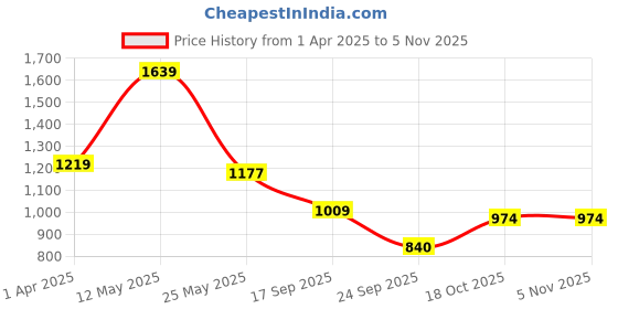 myntra.com JISORA Printed Round-Neck Pure Cotton Tunic With Palazzos Co-Ords jisora Price History Graph from 1 Apr 2025 to 4 Nov 2025
