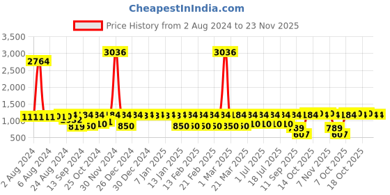 myntra.com JISORA Printed Sleeveless Playsuit jisora Price History Graph from 2 Aug 2024 to 23 Nov 2025