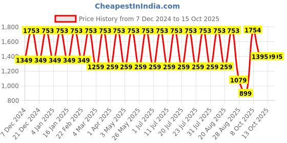 myntra.com JISORA Printed Top With Trousers Co-Ords jisora Price History Graph from 7 Dec 2024 to 15 Oct 2025