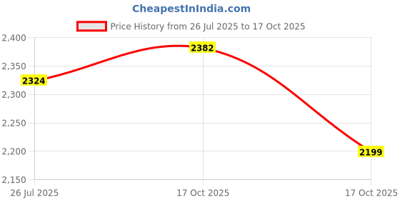 myntra.com JISORA Printed Tunic With Palazzo Co-Ords jisora Price History Graph from 26 Jul 2025 to 17 Oct 2025