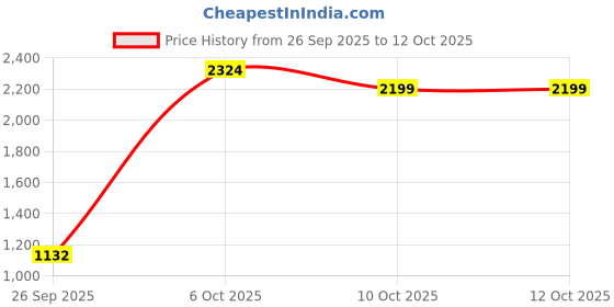 myntra.com JISORA Printed Tunic With Trousers Co-Ords jisora Price History Graph from 26 Sep 2025 to 12 Oct 2025