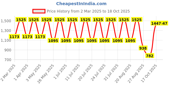 myntra.com JISORA Printed V-Neck Cotton Top & Trousers Co-Ords Set jisora Price History Graph from 2 Mar 2025 to 18 Oct 2025