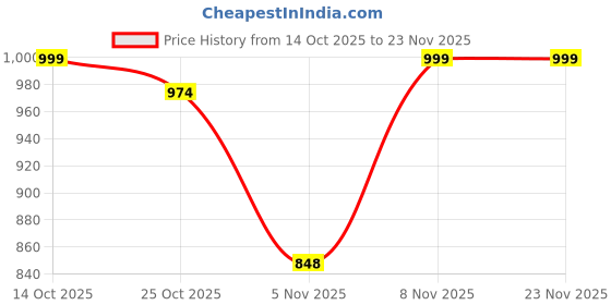 myntra.com JISORA Printed V-Neck Cotton Top With Trouser jisora Price History Graph from 14 Oct 2025 to 22 Nov 2025
