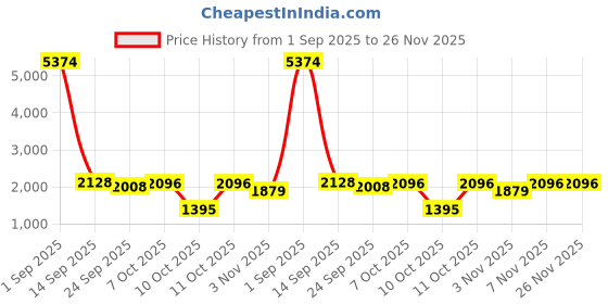 myntra.com JISORA Printed V Neck Cotton Top With Trousers Co-Ords jisora Price History Graph from 1 Sep 2025 to 26 Nov 2025