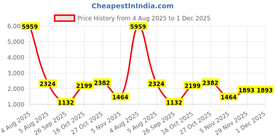 myntra.com JISORA Printed V Neck Top With Palazzo Co-Ords jisora Price History Graph from 4 Aug 2025 to 1 Dec 2025