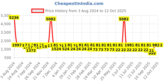 myntra.com JISORA Pure Cotton Top With Trouser Co-Ords jisora Price History Graph from 3 Aug 2024 to 12 Oct 2025