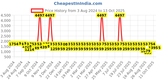 myntra.com JISORA Pure Cotton  Top With Trouser CO-Ords jisora Price History Graph from 3 Aug 2024 to 13 Oct 2025