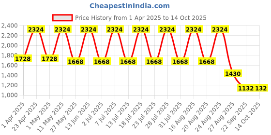 myntra.com JISORA Pure Silk Tunic With Trousers Co-Ords jisora Price History Graph from 1 Apr 2025 to 13 Oct 2025